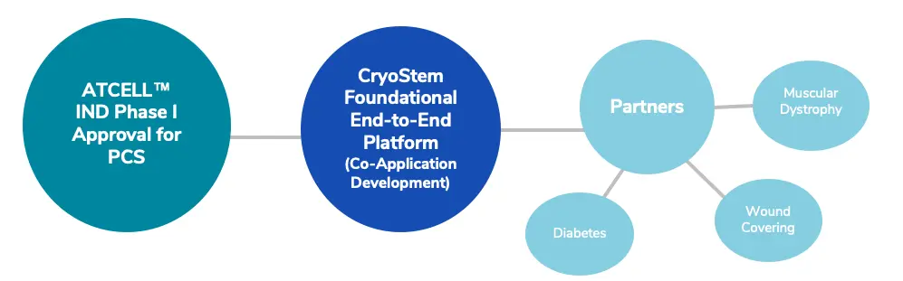 cryo platform IND