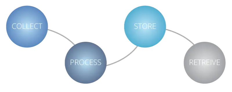 American CryoStem Stem cell collection and stem cell storage process